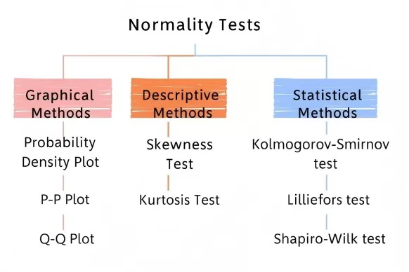 Flowchart of Q–Q/P–P plots, skewness/kurtosis, K–S/Lilliefors/Shapiro–Wilk